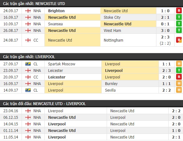 Thành tích và kết quả đối đầu Newcastle vs Liverpool