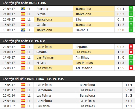Thành tích và kết quả đối đầu Barcelona vs Las Palmas