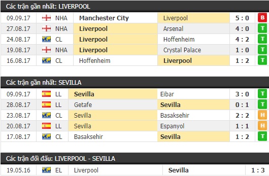 Thành tích và kết quả đối đầu Liverpool vs Sevilla