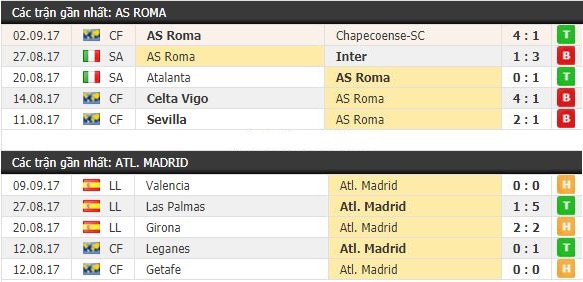 Thành tích và kết quả đối đầu AS Roma vs Atletico Madrid