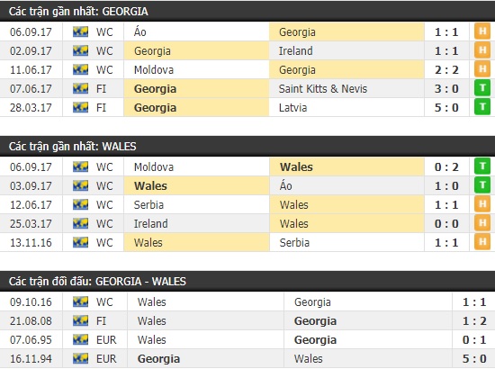 Thành tích và kết quả đối đầu Georgia vs Wales