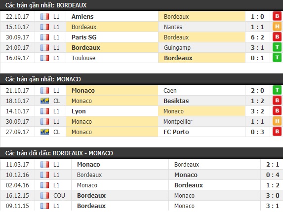 Thành tích và kết quả đối đầu Bordeaux vs Monaco