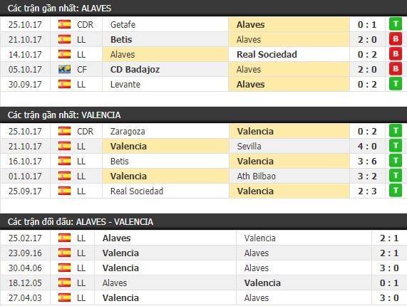 Thành tích và kết quả đối đầu Alaves vs Valencia