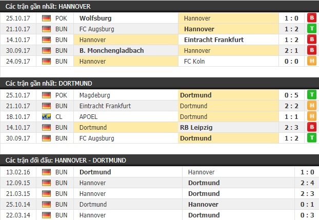 Thành tích và kết quả đối đầu Hannover vs Dortmund