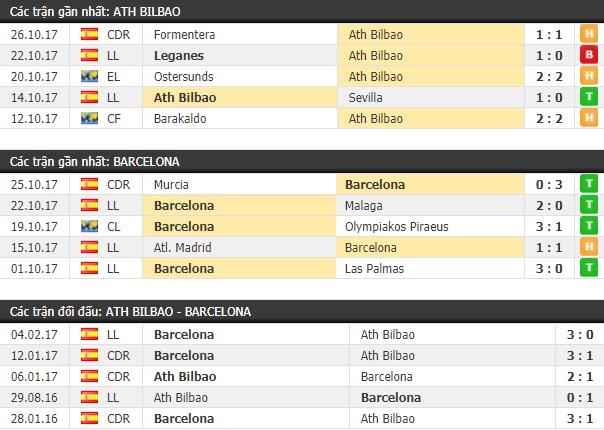 Thành tích và kết quả đối đầu Ath Bilbao vs Barcelona
