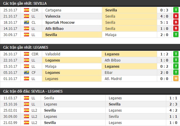 Thành tích và kết quả đối đầu Sevilla vs Leganes