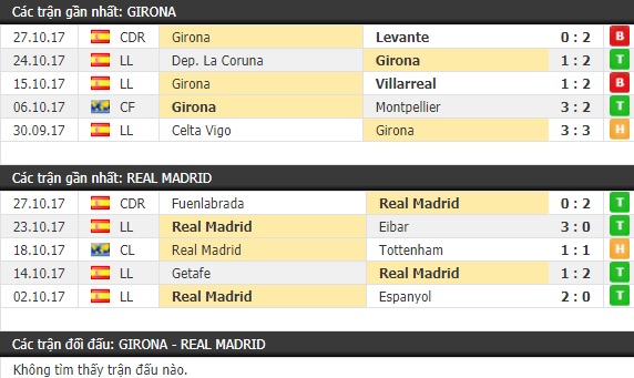 Thành tích và kết quả đối đầu Girona vs Real Madrid