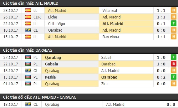 Thành tích và kết quả đối đầu Atletico Madrid vs Qarabag