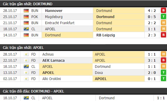 Thành tích và kết quả đối đầu Dortmund vs APOEL