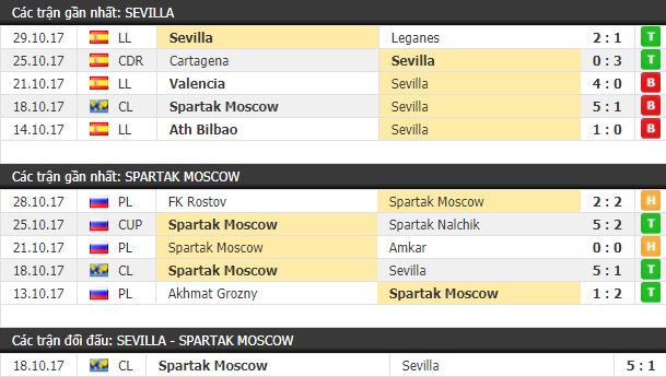 Thành tích và kết quả đối đầu Sevilla vs Spartak Moscow