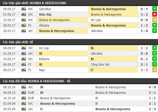 Thành tích và kết quả đối đầu Bosnia & Herzegovina vs Bỉ