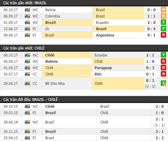 Thành tích và kết quả đối đầu Brazil vs Chile