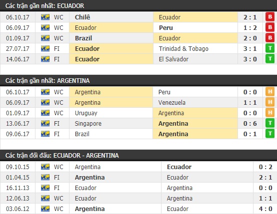 Thành tích và kết quả đối đầu Ecuador vs Argentina
