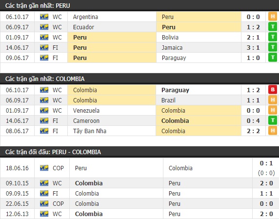 Thành tích và kết quả đối đầu Peru vs Colombia