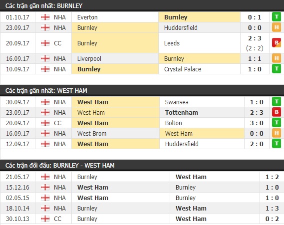 Thành tích và kết quả đối đầu Burnley vs West Ham