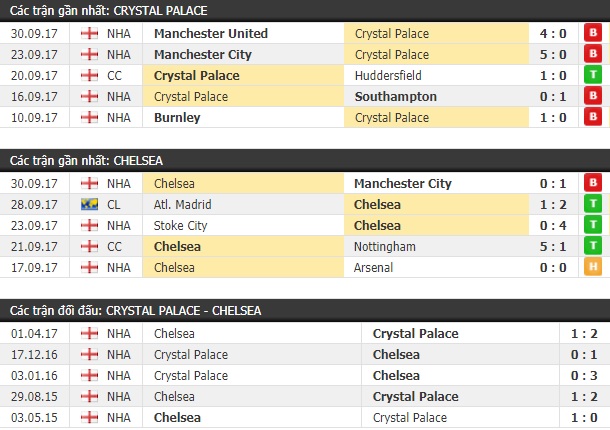 Thành tích và kết quả đối đầu Crystal Palace vs Chelsea