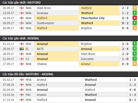 Thành tích và kết quả đối đầu Watford vs Arsenal