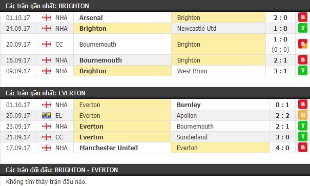 Thành tích và kết quả đối đầu Brighton vs Everton