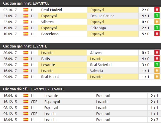 Thành tích và kết quả đối đầu Espanyol vs Levante