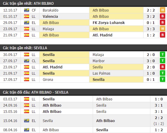 Thành tích và kết quả đối đầu Ath Bilbao vs Sevilla