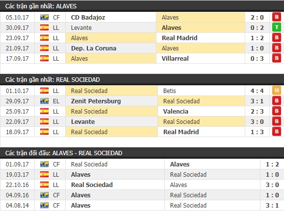 Thành tích và kết quả đối đầu Alaves vs Real Sociedad