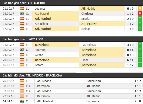 Thành tích và kết quả đối đầu Atletico Madrid vs Barcelona