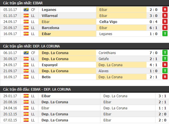 Thành tích và kết quả đối đầu Eibar vs Deportivo
