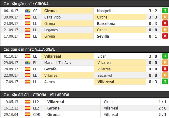 Thành tích và kết quả đối đầu Girona vs Villarreal