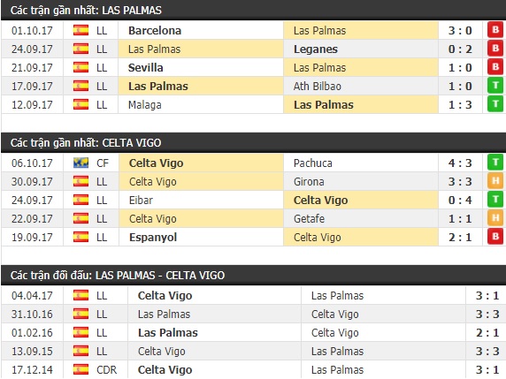 Thành tích và kết quả đối đầu Las Palmas vs Celta Vigo