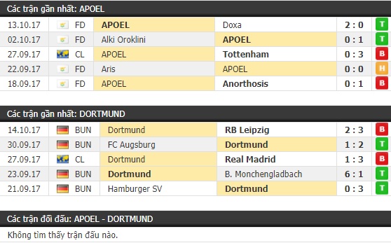 Thành tích và kết quả đối đầu APOEL vs Dortmund