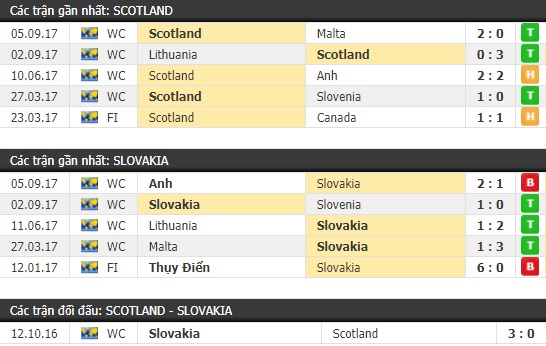 Thành tích và kết quả đối đầu Scotland vs Slovakia