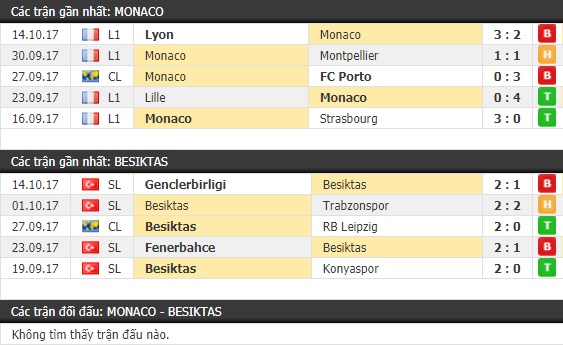 Thành tích và kết quả đối đầu Monaco vs Besiktas
