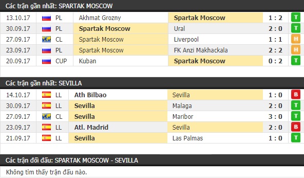 Thành tích và kết quả đối đầu Spartak Moscow vs Sevilla