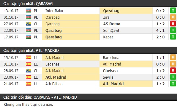 Thành tích và kết quả đối đầu Qarabag vs Atletico Madrid