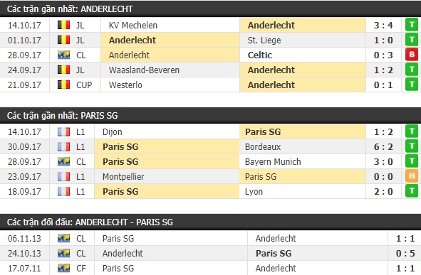 Thành tích và kết quả đối đầu Anderlecht vs PSG