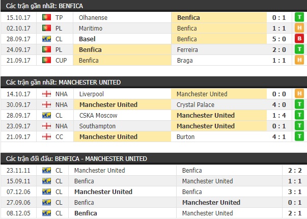 Thành tích và kết quả đối đầu Benfica vs Manchester United
