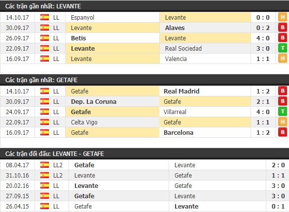 Thành tích và kết quả đối đầu Levante vs Getafe