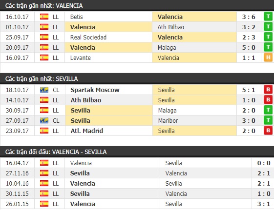 Thành tích và kết quả đối đầu Valencia vs Sevilla