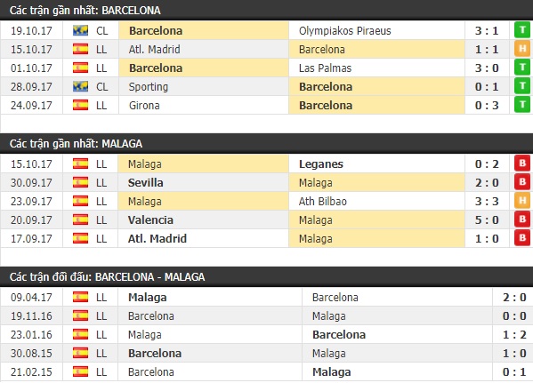 Thành tích và kết quả đối đầu Barcelona vs Malaga