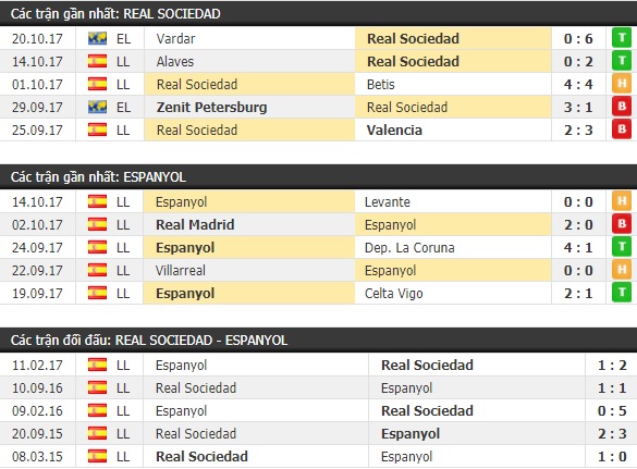 Thành tích và kết quả đối đầu Real Sociedad vs Espanyol
