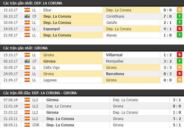 Thành tích và kết quả đối đầu Deportivo vs Girona