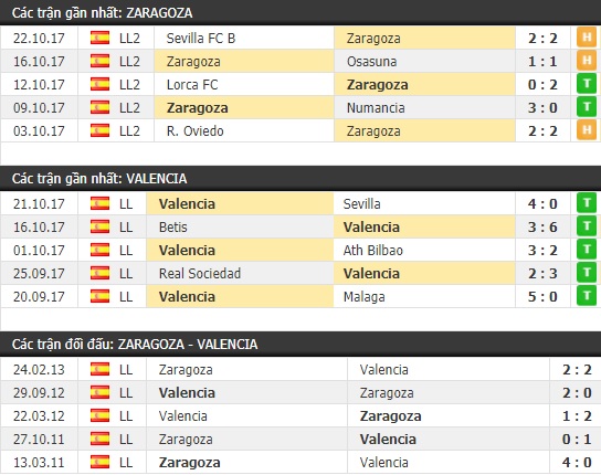 Thành tích và kết quả đối đầu Zaragoza vs Valencia