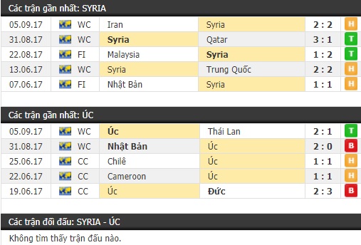 Thành tích và kết quả đối đầu Syria vs Úc