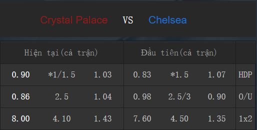Tỉ lệ kèo Crystal Palace vs Chelsea