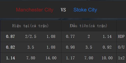 Tỉ lệ kèo Man City vs Stoke City