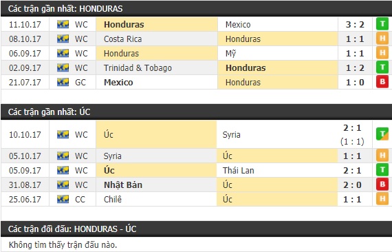 Thành tích và kết quả đối đầu Honduras vs Úc