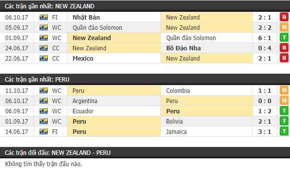 Thành tích và kết quả đối đầu New Zealand vs Peru