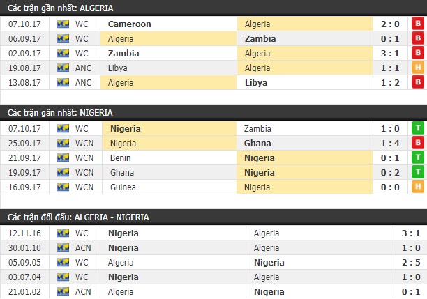 Thành tích và kết quả đối đầu Algeria vs Nigeria