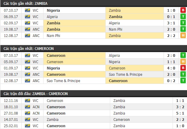 Thành tích và kết quả đối đầu Zambia vs Cameroon