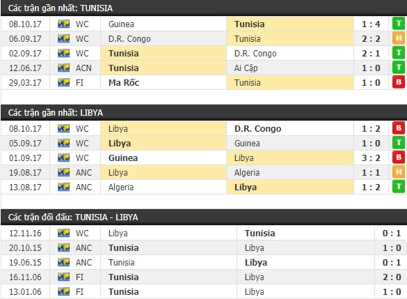Thành tích và kết quả đối đầu Tunisia vs Libya